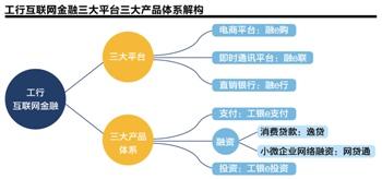 工行發布e-ICBC品牌，以互聯網信息整合打通金融服務全鏈條